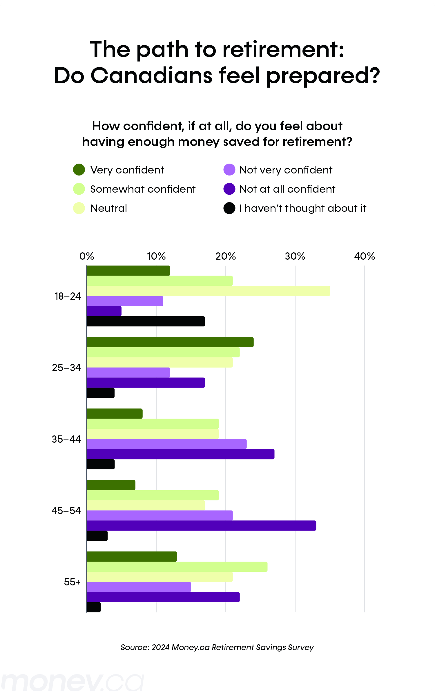 A bar chart shows how confident Canadians feel about having enough money saved for retirement.